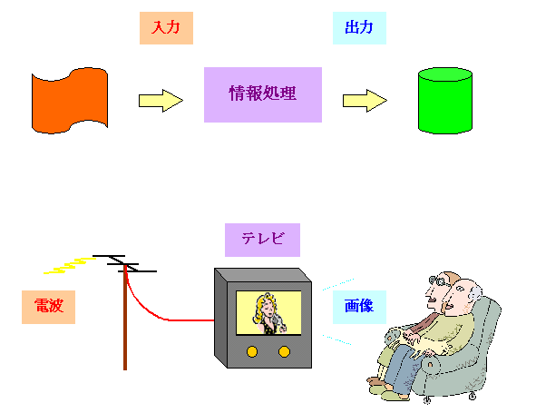 情報処理の図：例　テレビ