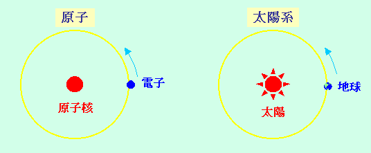 原子と太陽系の相似象の図